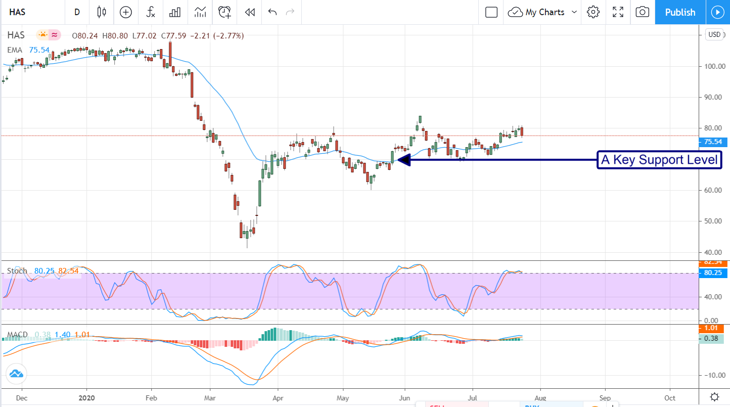 Hasbro (NASDAQ:HAS) Is A 2nd-Half Winner Trading At A 10% Discount